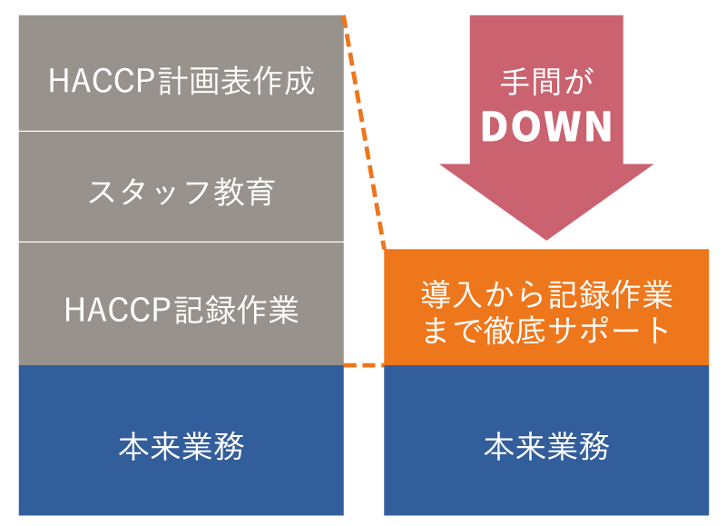HACCPジョシュ
